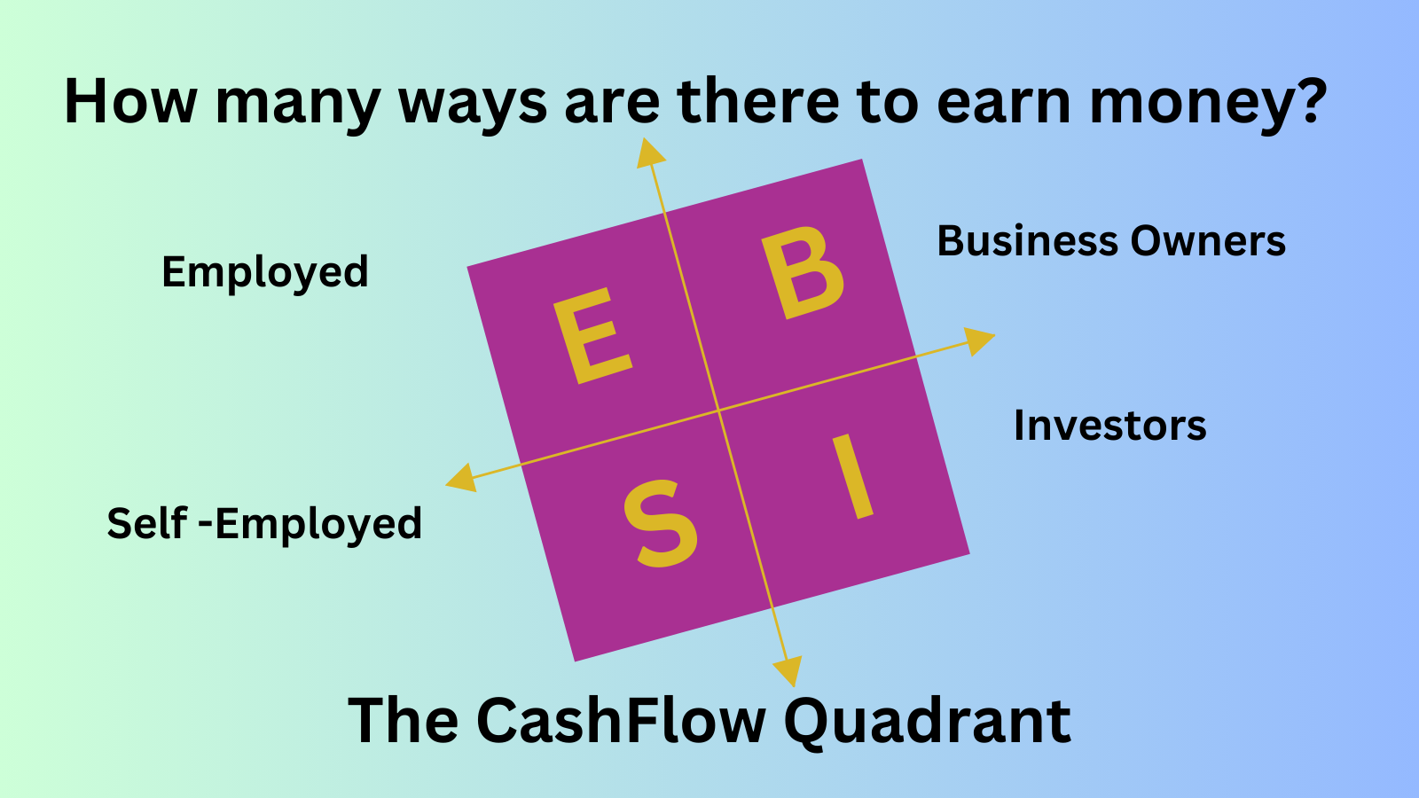 How many ways are there to earn money? The CashFlow Quadrant